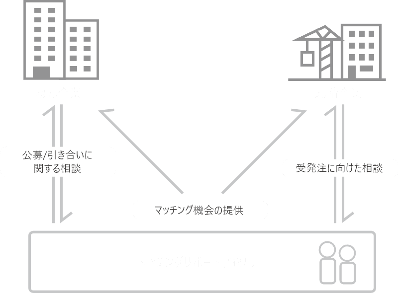 マッチングサポート説明図