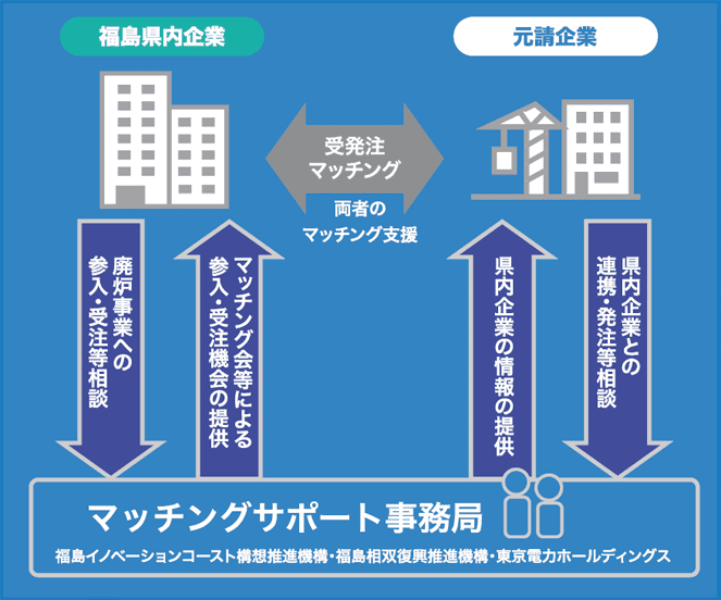 マッチングサポート説明図